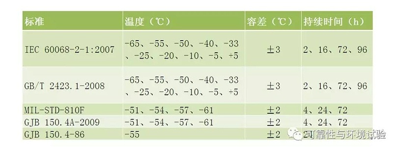 各種標準規(guī)定的嚴酷等級