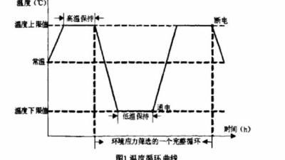 環(huán)境應(yīng)力篩選試驗的參數(shù)確定