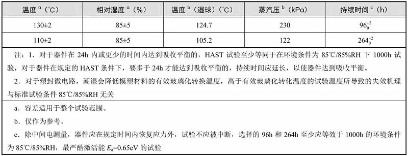 典型的溫度、相對濕度和持續(xù)時間