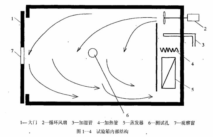 試驗箱內(nèi)部結構
