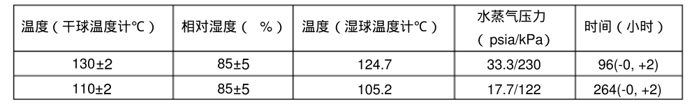溫度，相對濕度和時間