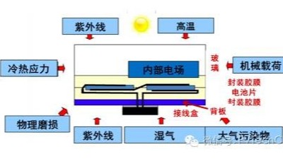 引起電子封裝<i style='color:red'>加速失效</i>的因素有哪些？