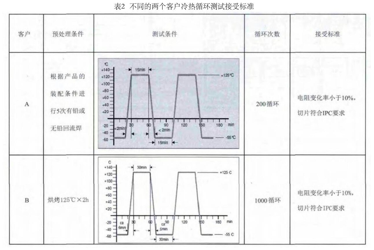 不同的兩個(gè)客戶冷熱循環(huán)測試接受標(biāo)準(zhǔn)