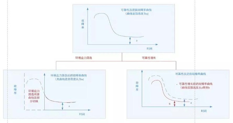 圖3 環(huán)境應(yīng)力篩選與可靠性增長、增長摸底試驗(yàn)的作用