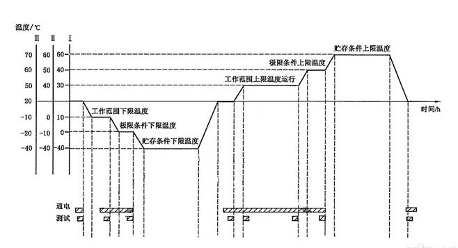 溫度循環(huán)試驗(yàn)需要幾個循環(huán)？