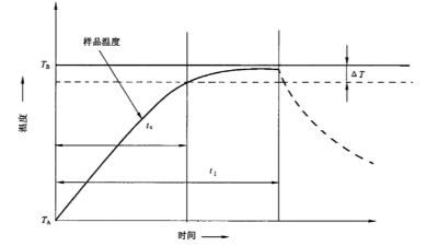 溫度沖擊試驗(yàn)中的時間