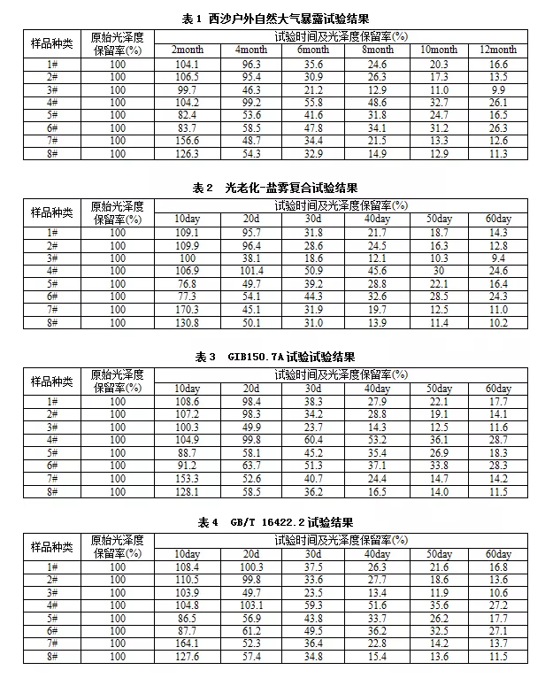 表1、表2、表3和表4