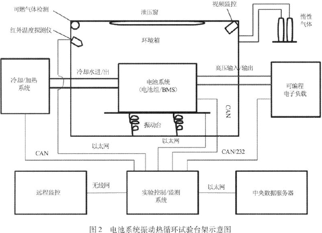 電池系統(tǒng)振動(dòng)試驗(yàn)臺(tái)架示意圖見(jiàn)圖2