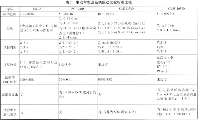 各試驗(yàn)標(biāo)準(zhǔn)的具體試驗(yàn)方法見(jiàn)表1